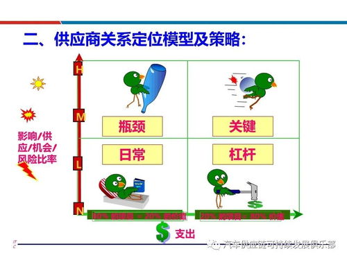 供應商評估選擇與管理 科學方法與實操策略