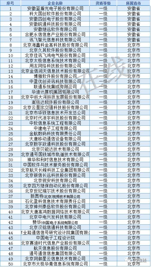 獨(dú)家解析 信息系統(tǒng)集成及服務(wù)資質(zhì)通服企業(yè)大名單
