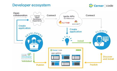 Cerner如何通過軟件開發(fā)實現(xiàn)醫(yī)療信息化與保險的深度融合